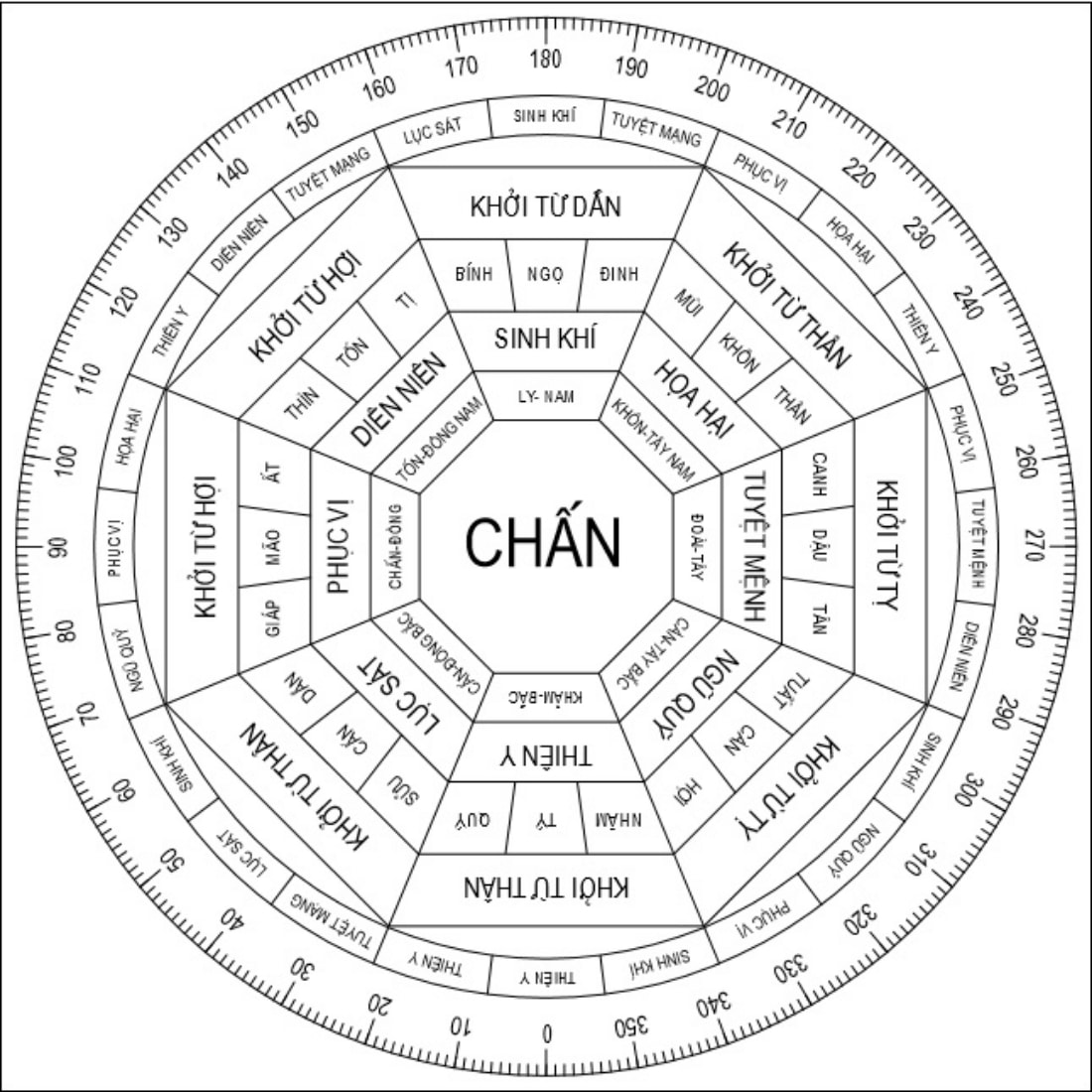 Bát trạch tuổi Bính Tuất hướng hợp hướng kỵ