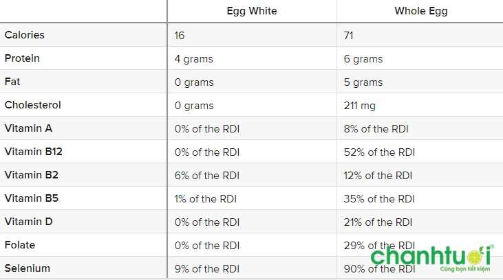 Dinh dưỡng giữa lòng trắng trứng và dinh dưỡng trứng
