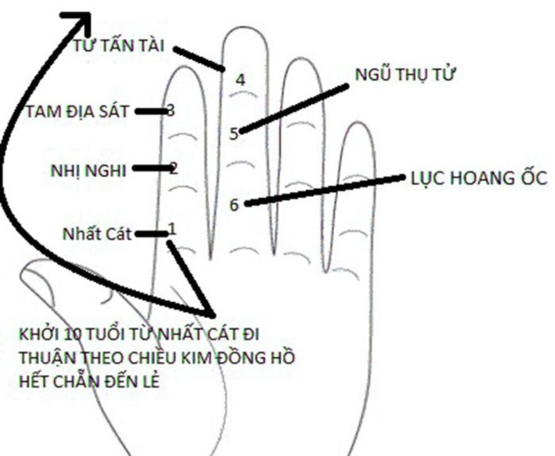 Tính hạn Hoang Ốc bằng bàn tay Hoang Ốc 