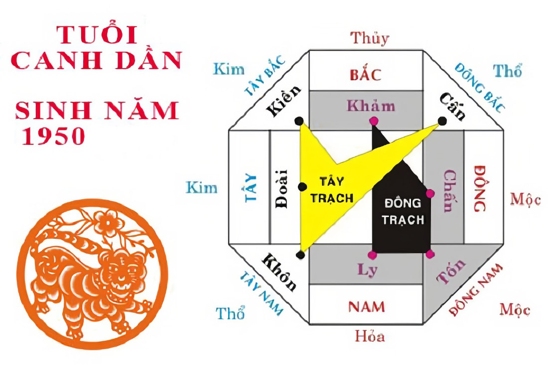 Người tuổi Canh Dần nam mệnh thuộc Tây trạch, nữ thuộc Đông trạch