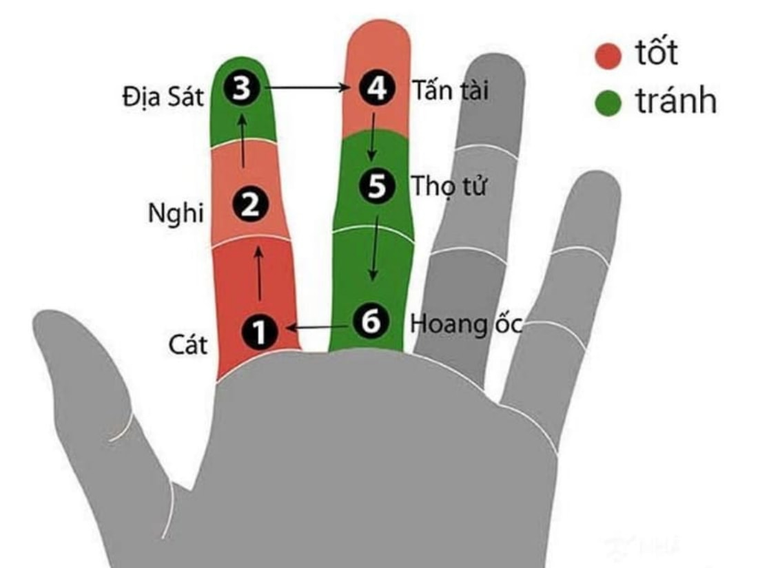 How to calculate the Hoang Oc term according to the shape of a hand