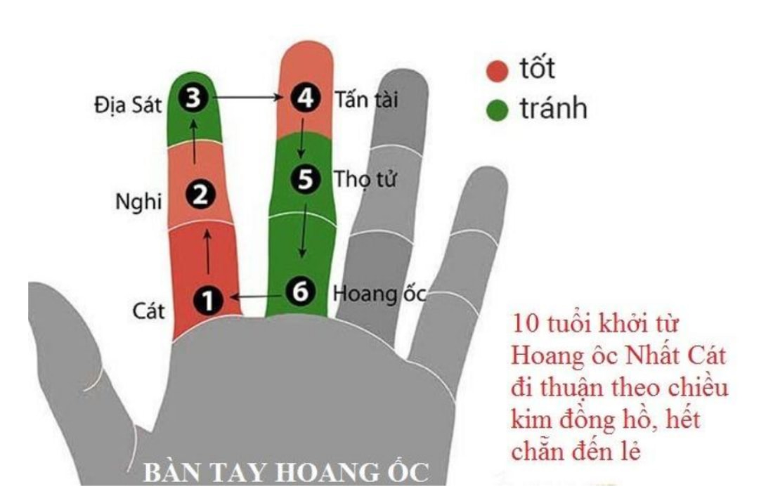 How to calculate Hoang Oc year of Giap Ty year 1984